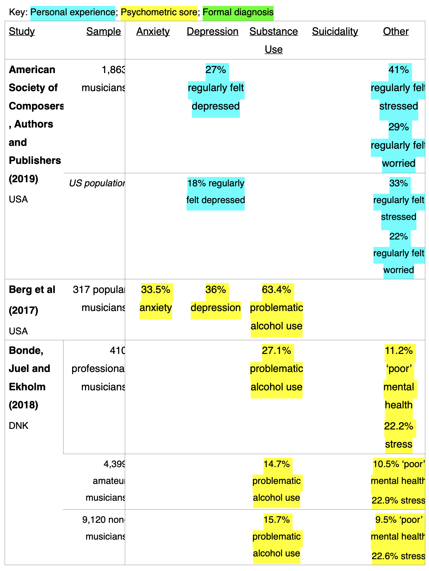 Mental Health in the Music Industry: The Charts - Touring and Mental Health