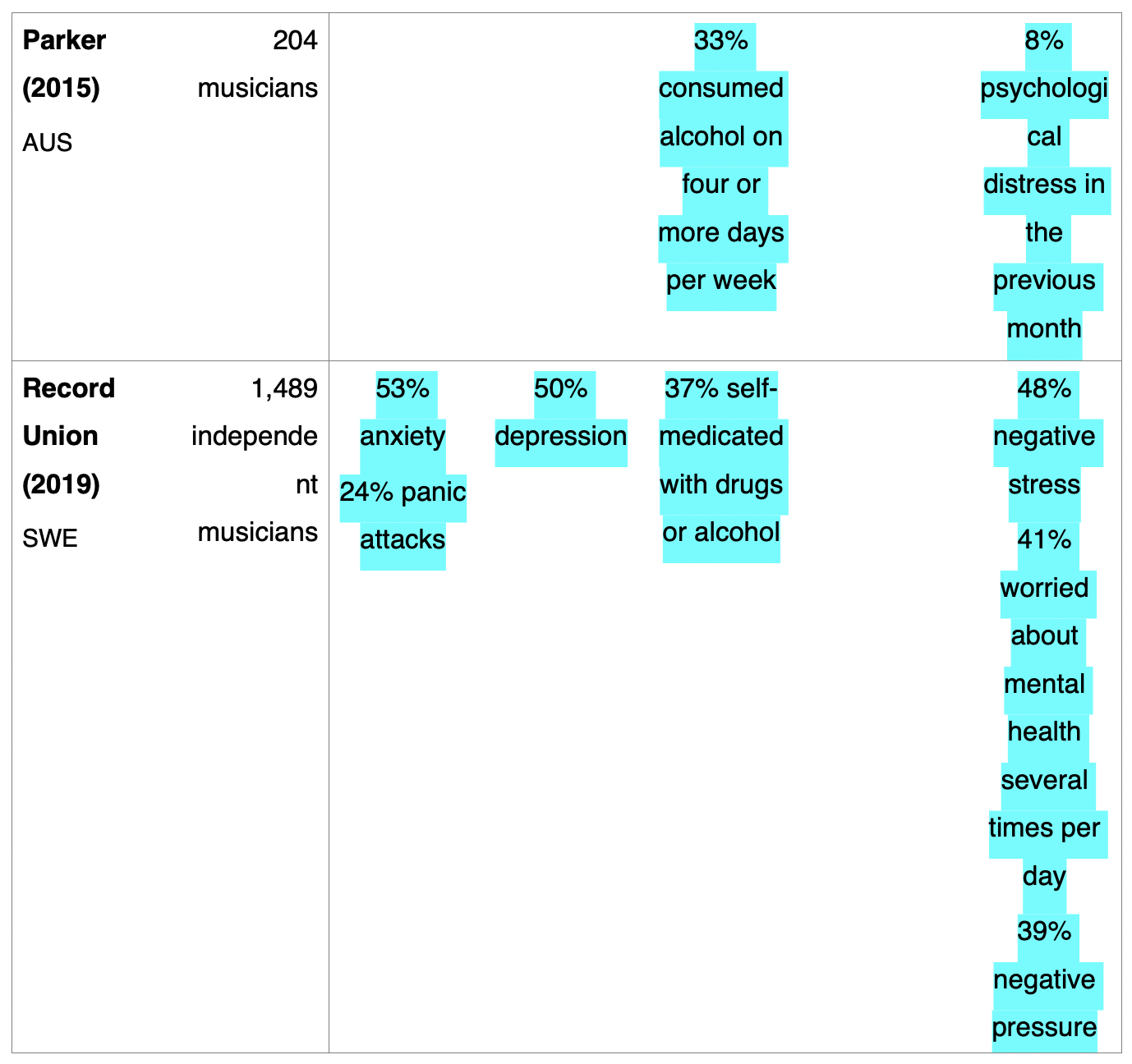 Mental Health in the Music Industry: The Charts - Touring and Mental Health